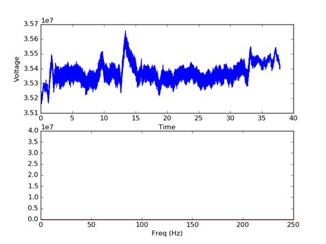 Here a high pass filter is just the negated version of the low pass filter. . Fft eeg signal python
